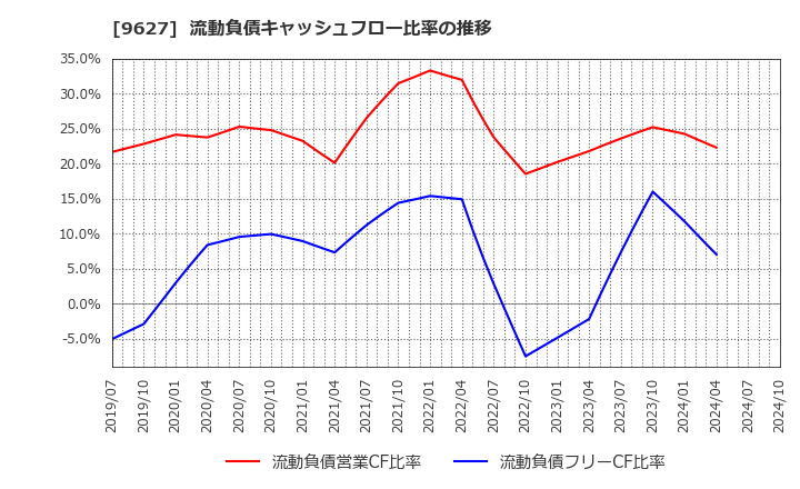 9627 (株)アインホールディングス: 流動負債キャッシュフロー比率の推移