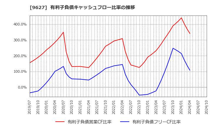 9627 (株)アインホールディングス: 有利子負債キャッシュフロー比率の推移
