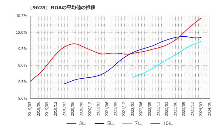 9628 燦ホールディングス(株): ROAの平均値の推移