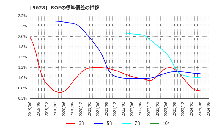 9628 燦ホールディングス(株): ROEの標準偏差の推移