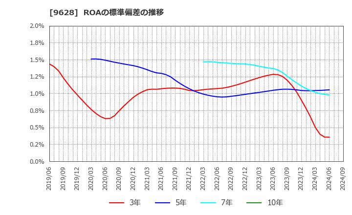 9628 燦ホールディングス(株): ROAの標準偏差の推移