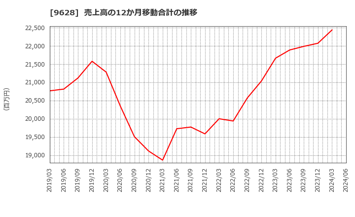 9628 燦ホールディングス(株): 売上高の12か月移動合計の推移