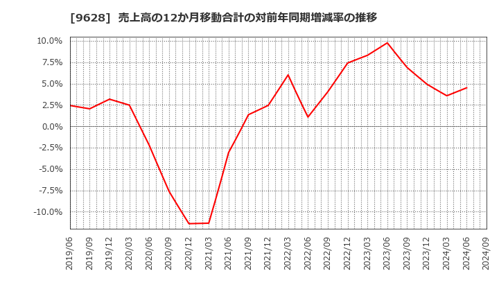 9628 燦ホールディングス(株): 売上高の12か月移動合計の対前年同期増減率の推移