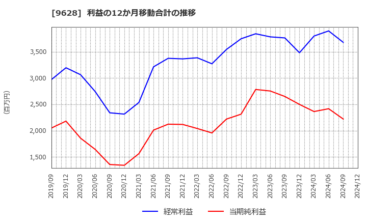 9628 燦ホールディングス(株): 利益の12か月移動合計の推移