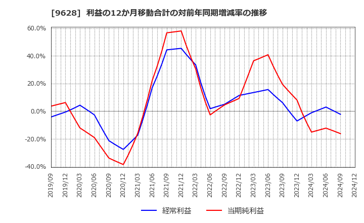 9628 燦ホールディングス(株): 利益の12か月移動合計の対前年同期増減率の推移