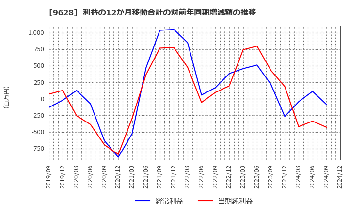 9628 燦ホールディングス(株): 利益の12か月移動合計の対前年同期増減額の推移