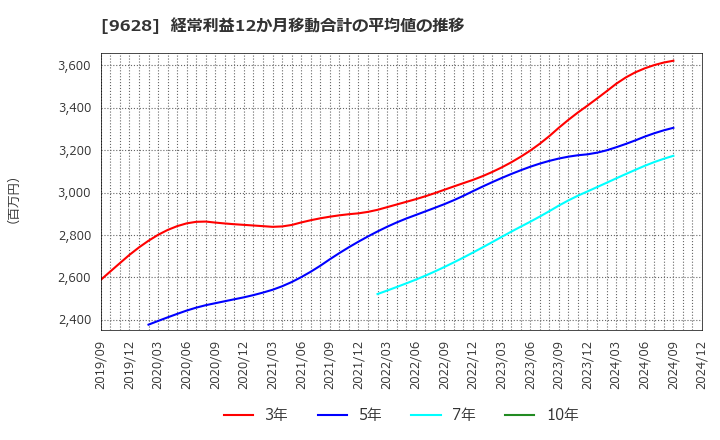 9628 燦ホールディングス(株): 経常利益12か月移動合計の平均値の推移