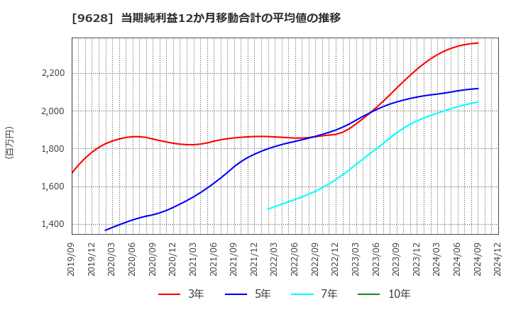 9628 燦ホールディングス(株): 当期純利益12か月移動合計の平均値の推移