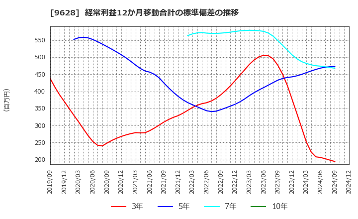 9628 燦ホールディングス(株): 経常利益12か月移動合計の標準偏差の推移