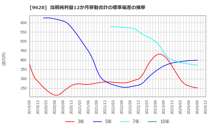 9628 燦ホールディングス(株): 当期純利益12か月移動合計の標準偏差の推移