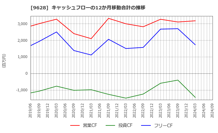 9628 燦ホールディングス(株): キャッシュフローの12か月移動合計の推移