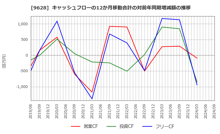 9628 燦ホールディングス(株): キャッシュフローの12か月移動合計の対前年同期増減額の推移