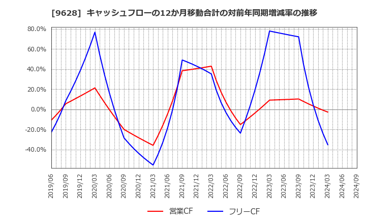 9628 燦ホールディングス(株): キャッシュフローの12か月移動合計の対前年同期増減率の推移