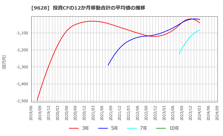 9628 燦ホールディングス(株): 投資CFの12か月移動合計の平均値の推移