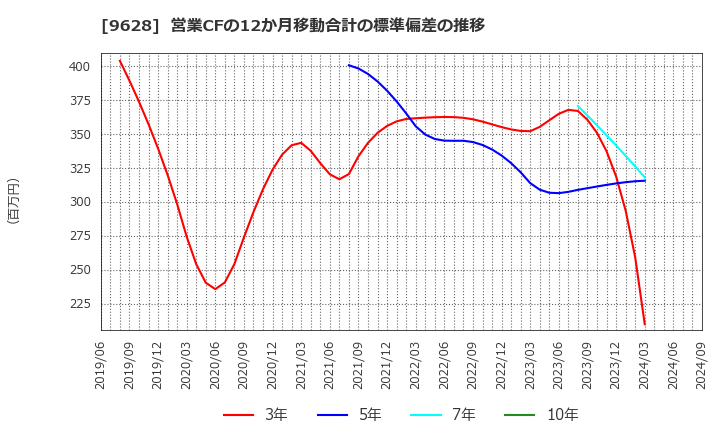 9628 燦ホールディングス(株): 営業CFの12か月移動合計の標準偏差の推移