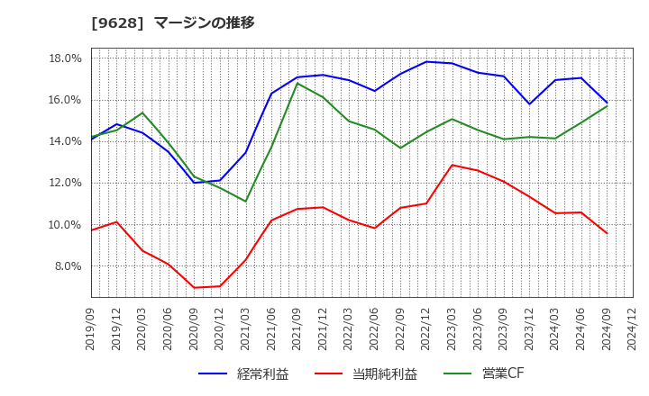9628 燦ホールディングス(株): マージンの推移