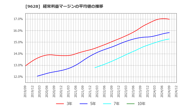 9628 燦ホールディングス(株): 経常利益マージンの平均値の推移