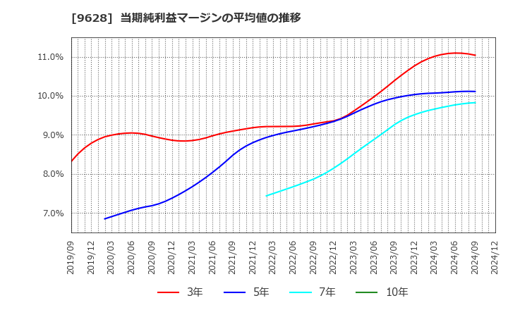 9628 燦ホールディングス(株): 当期純利益マージンの平均値の推移