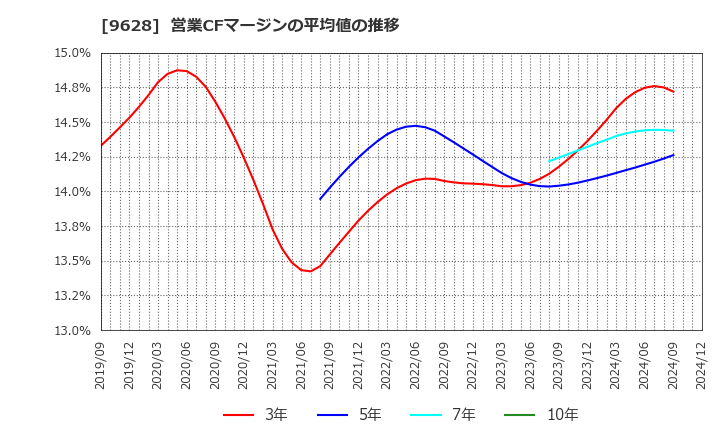 9628 燦ホールディングス(株): 営業CFマージンの平均値の推移
