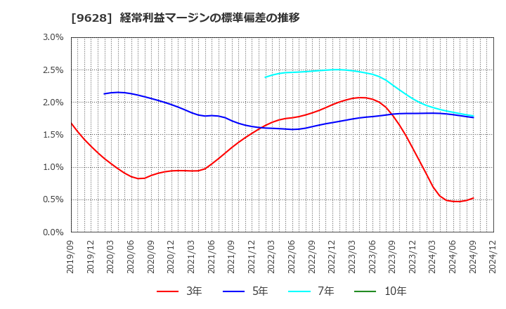 9628 燦ホールディングス(株): 経常利益マージンの標準偏差の推移