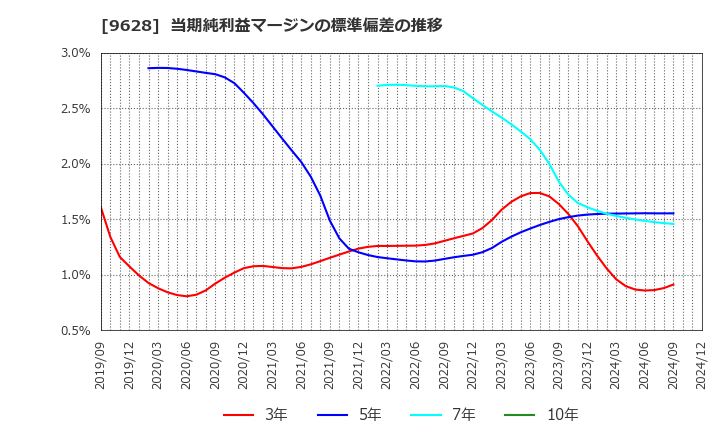 9628 燦ホールディングス(株): 当期純利益マージンの標準偏差の推移