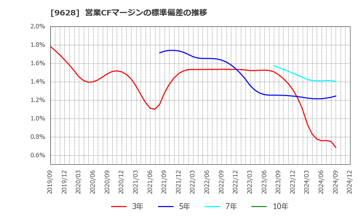 9628 燦ホールディングス(株): 営業CFマージンの標準偏差の推移