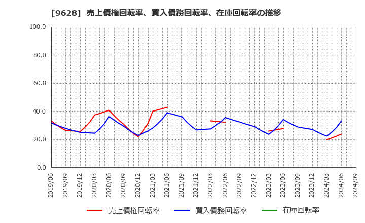 9628 燦ホールディングス(株): 売上債権回転率、買入債務回転率、在庫回転率の推移