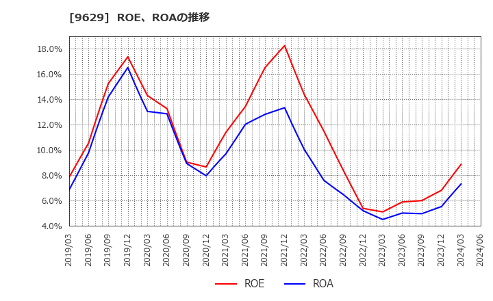 9629 ピー・シー・エー(株): ROE、ROAの推移