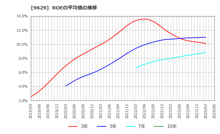 9629 ピー・シー・エー(株): ROEの平均値の推移