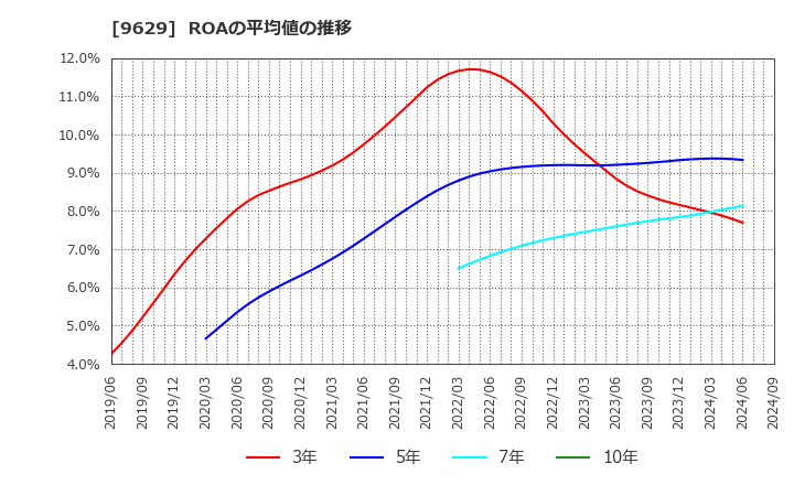 9629 ピー・シー・エー(株): ROAの平均値の推移