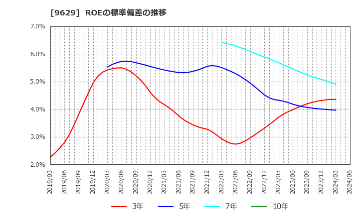 9629 ピー・シー・エー(株): ROEの標準偏差の推移