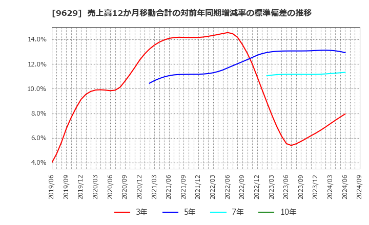 9629 ピー・シー・エー(株): 売上高12か月移動合計の対前年同期増減率の標準偏差の推移