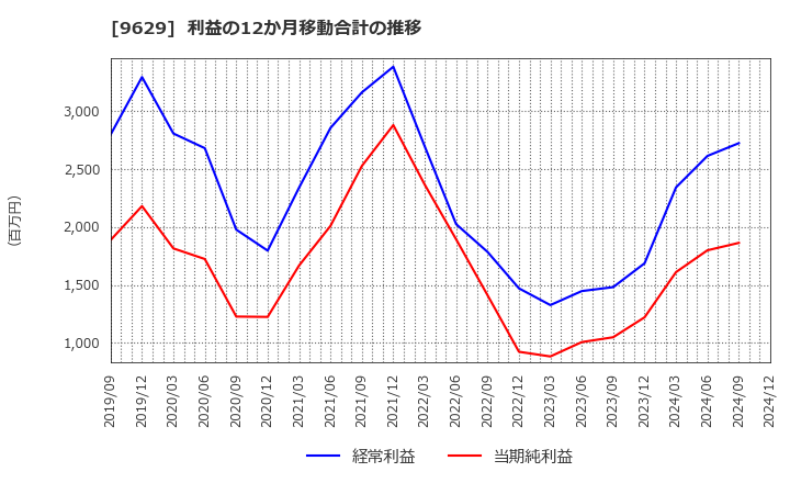 9629 ピー・シー・エー(株): 利益の12か月移動合計の推移