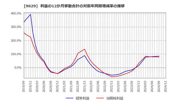 9629 ピー・シー・エー(株): 利益の12か月移動合計の対前年同期増減率の推移