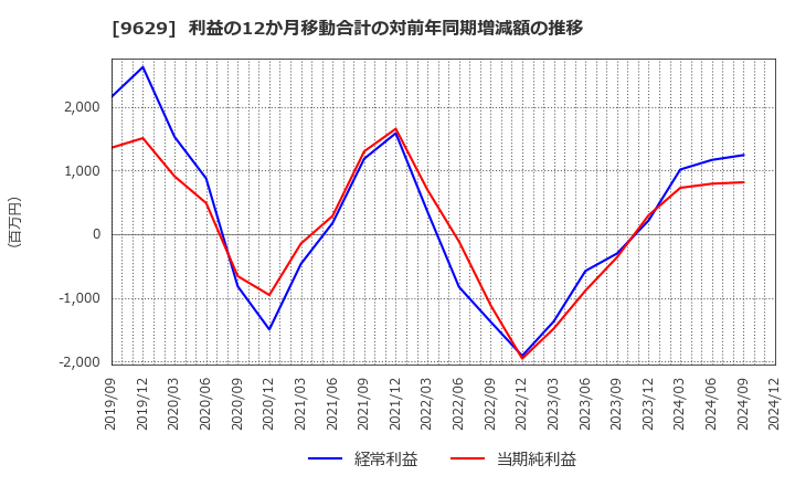 9629 ピー・シー・エー(株): 利益の12か月移動合計の対前年同期増減額の推移