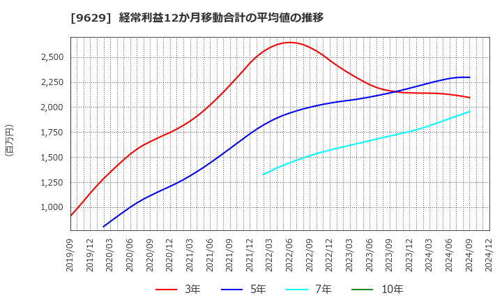 9629 ピー・シー・エー(株): 経常利益12か月移動合計の平均値の推移