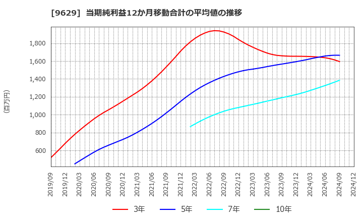 9629 ピー・シー・エー(株): 当期純利益12か月移動合計の平均値の推移