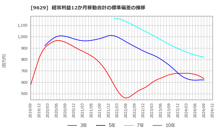 9629 ピー・シー・エー(株): 経常利益12か月移動合計の標準偏差の推移