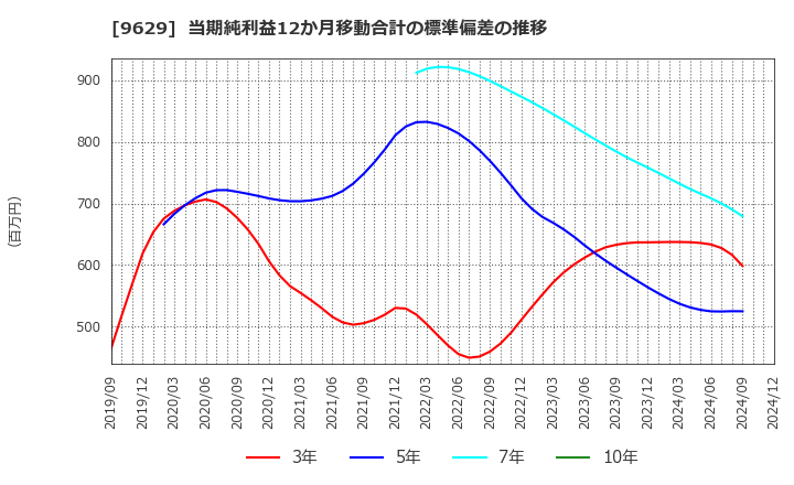 9629 ピー・シー・エー(株): 当期純利益12か月移動合計の標準偏差の推移