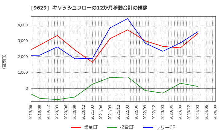 9629 ピー・シー・エー(株): キャッシュフローの12か月移動合計の推移