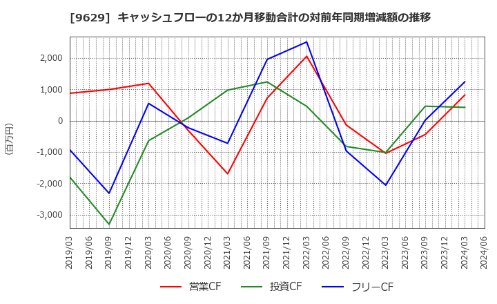 9629 ピー・シー・エー(株): キャッシュフローの12か月移動合計の対前年同期増減額の推移