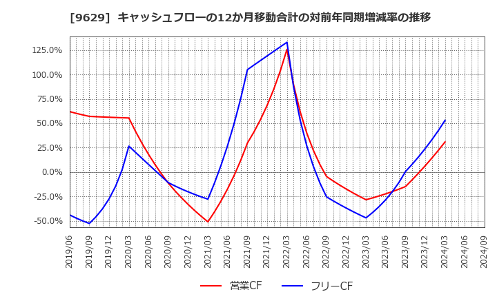 9629 ピー・シー・エー(株): キャッシュフローの12か月移動合計の対前年同期増減率の推移