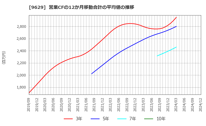 9629 ピー・シー・エー(株): 営業CFの12か月移動合計の平均値の推移