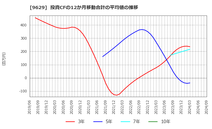 9629 ピー・シー・エー(株): 投資CFの12か月移動合計の平均値の推移