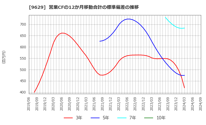 9629 ピー・シー・エー(株): 営業CFの12か月移動合計の標準偏差の推移