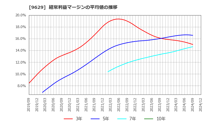 9629 ピー・シー・エー(株): 経常利益マージンの平均値の推移