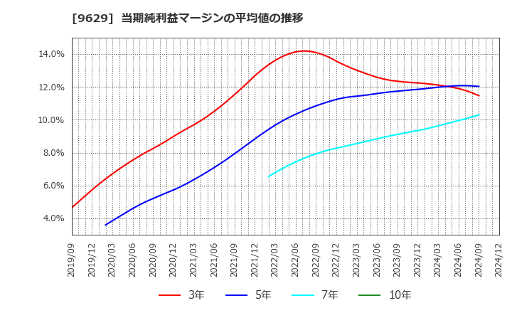 9629 ピー・シー・エー(株): 当期純利益マージンの平均値の推移