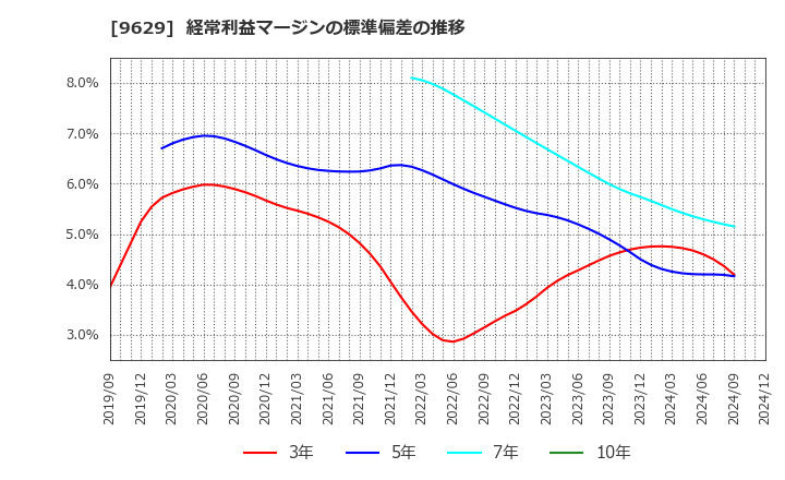 9629 ピー・シー・エー(株): 経常利益マージンの標準偏差の推移