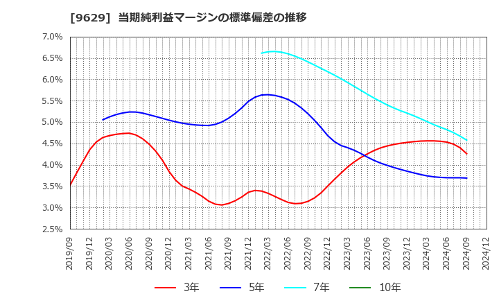 9629 ピー・シー・エー(株): 当期純利益マージンの標準偏差の推移