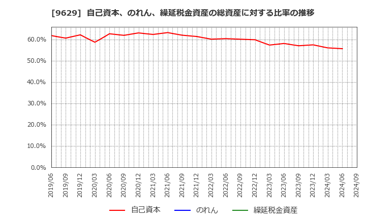 9629 ピー・シー・エー(株): 自己資本、のれん、繰延税金資産の総資産に対する比率の推移